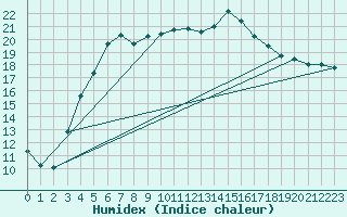 Courbe de l'humidex pour Quickborn