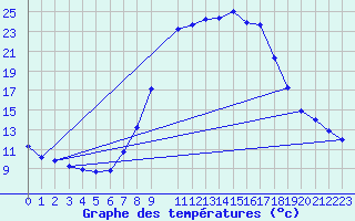 Courbe de tempratures pour Bousson (It)