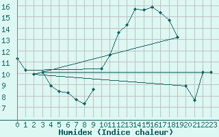 Courbe de l'humidex pour Bannay (18)