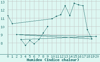 Courbe de l'humidex pour Vanclans (25)