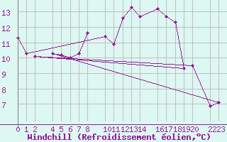Courbe du refroidissement olien pour El Ferrol