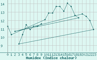 Courbe de l'humidex pour Deauville (14)