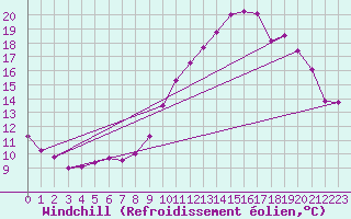 Courbe du refroidissement olien pour Belfort-Dorans (90)