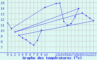 Courbe de tempratures pour Marseille - Saint-Loup (13)