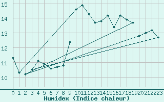 Courbe de l'humidex pour Biscarrosse (40)