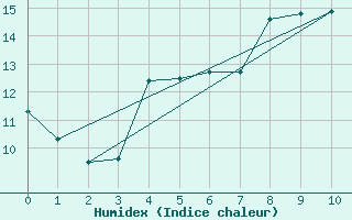 Courbe de l'humidex pour Vire (14)