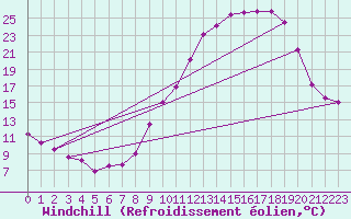 Courbe du refroidissement olien pour Ble / Mulhouse (68)