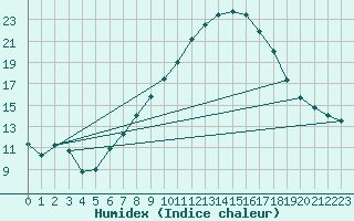 Courbe de l'humidex pour Zaragoza-Valdespartera