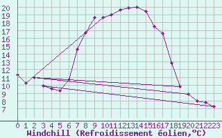 Courbe du refroidissement olien pour De Bilt (PB)