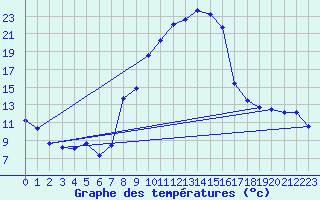 Courbe de tempratures pour Loehnberg-Obershause