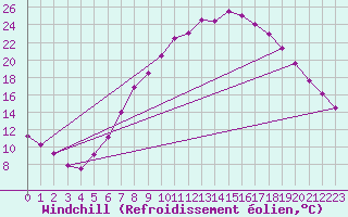 Courbe du refroidissement olien pour Wiesenburg