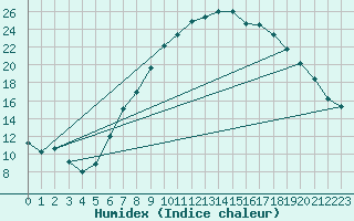 Courbe de l'humidex pour Constance (All)