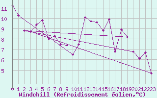 Courbe du refroidissement olien pour Viana Do Castelo-Chafe