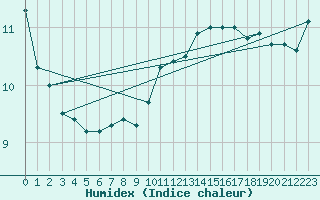 Courbe de l'humidex pour Cap Ferret (33)