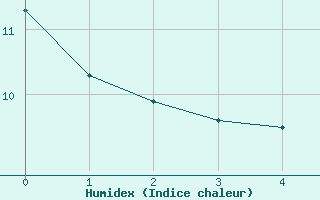 Courbe de l'humidex pour Sarnia Climate