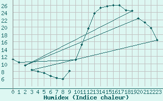 Courbe de l'humidex pour Castellbell i el Vilar (Esp)