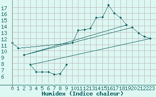 Courbe de l'humidex pour Ploeren (56)