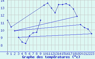 Courbe de tempratures pour Biscarrosse (40)