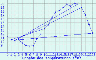 Courbe de tempratures pour Saclas (91)