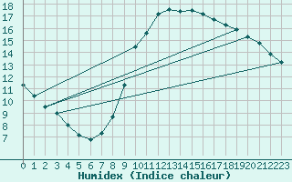 Courbe de l'humidex pour Amiens - Dury (80)