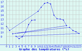 Courbe de tempratures pour Salen-Reutenen