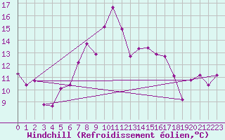 Courbe du refroidissement olien pour Lesko