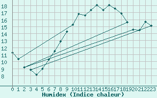 Courbe de l'humidex pour Kiel-Holtenau