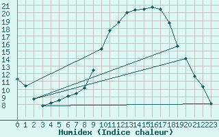 Courbe de l'humidex pour Ble / Mulhouse (68)