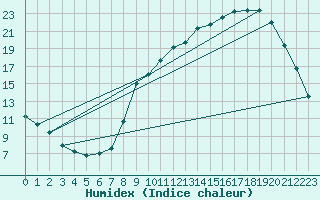 Courbe de l'humidex pour Laqueuille (63)