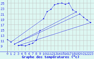 Courbe de tempratures pour Guret Saint-Laurent (23)