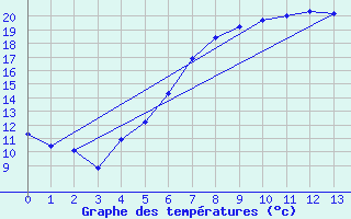 Courbe de tempratures pour Kettstaka