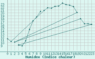 Courbe de l'humidex pour Holzkirchen