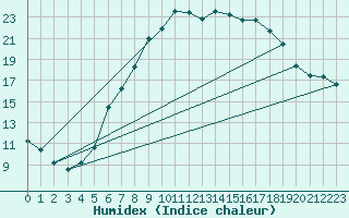 Courbe de l'humidex pour Pershore