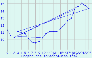 Courbe de tempratures pour Nort-sur-Erdre (44)