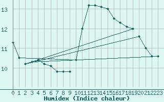 Courbe de l'humidex pour Stabroek