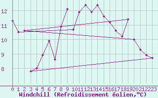 Courbe du refroidissement olien pour Hyres (83)