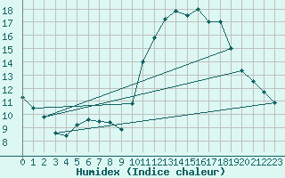 Courbe de l'humidex pour Rochefort Saint-Agnant (17)