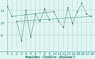 Courbe de l'humidex pour Bo I Vesteralen
