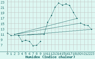 Courbe de l'humidex pour Monts-sur-Guesnes (86)