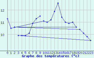 Courbe de tempratures pour Bad Marienberg