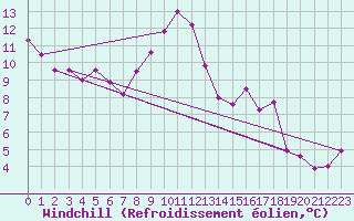 Courbe du refroidissement olien pour Bourg-Saint-Maurice (73)