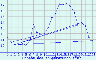 Courbe de tempratures pour Gottfrieding