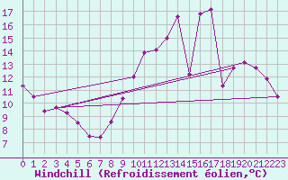 Courbe du refroidissement olien pour Tours (37)