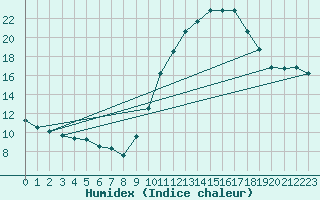 Courbe de l'humidex pour Chteau-Chinon (58)