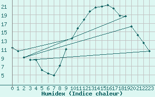 Courbe de l'humidex pour Aubenas - Lanas (07)