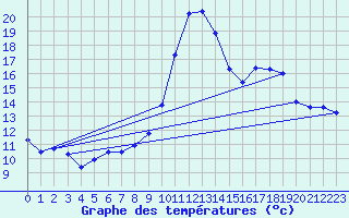 Courbe de tempratures pour Guret Saint-Laurent (23)
