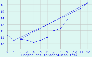 Courbe de tempratures pour Isle Of Portland