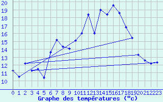 Courbe de tempratures pour Zrich / Affoltern