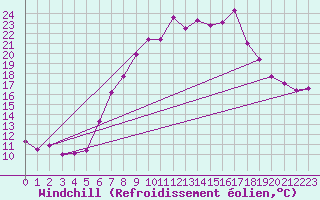 Courbe du refroidissement olien pour Bad Salzuflen