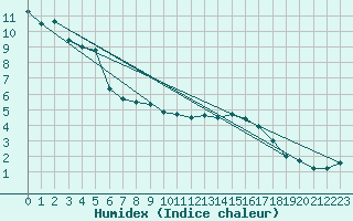 Courbe de l'humidex pour Mullingar